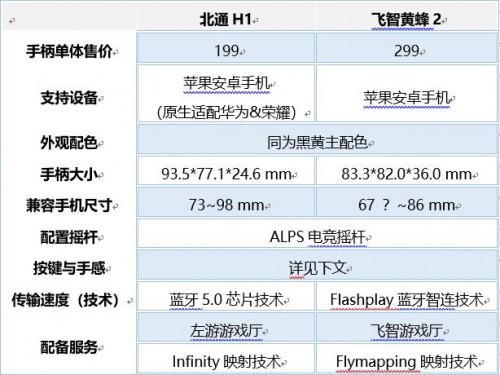 iPhone11搭配手游手柄玩游戲誰更爽 北通H1與飛智黃蜂2對比