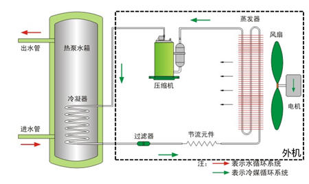 實驗表明：熱泵熱水器小管徑外盤銅管水箱更具發(fā)展優(yōu)勢