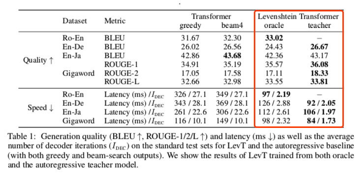 虎博科技參與研究《Levenshtein Transformer》 入選頂會(huì)NeurIPS 2019