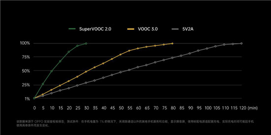 OPPO發(fā)布65W SuperVOOC：30分鐘可充滿4000mAh電池容量手機(jī)