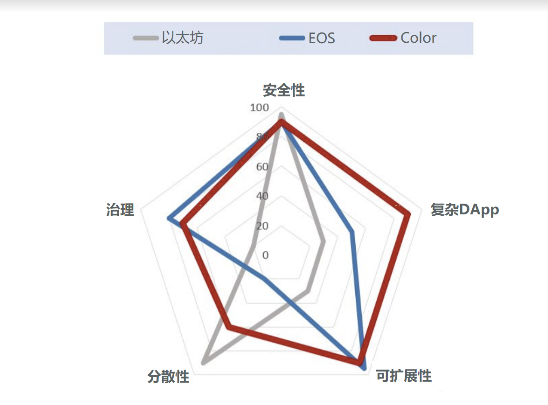 高性能的Color Platform,如何讓區(qū)塊鏈技術進入日常生活?