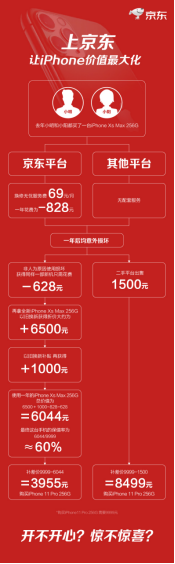 在京東如何用最低價格入手iPhone11