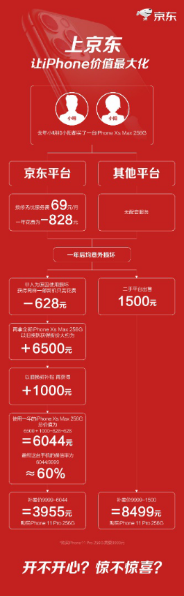 親身經(jīng)歷告訴你，如何在京東讓iPhone更值錢