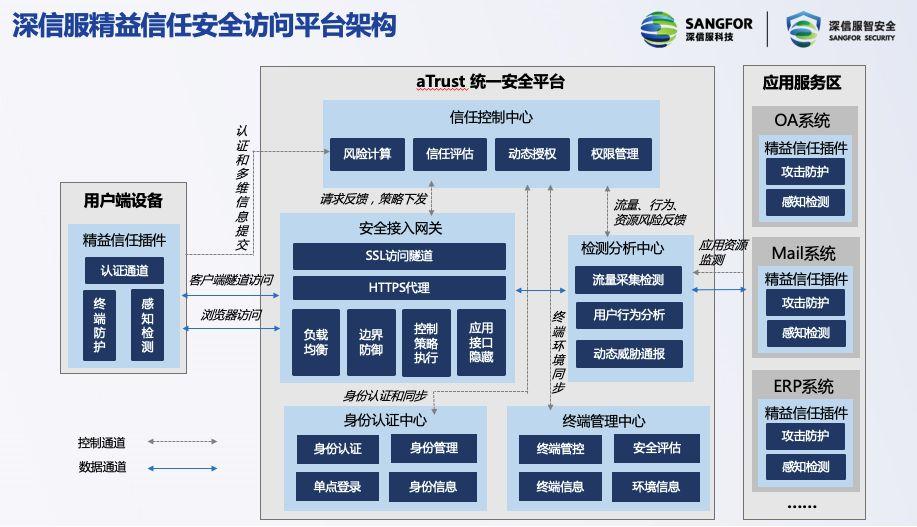 零信任太難，不如看看深信服的精益信任！