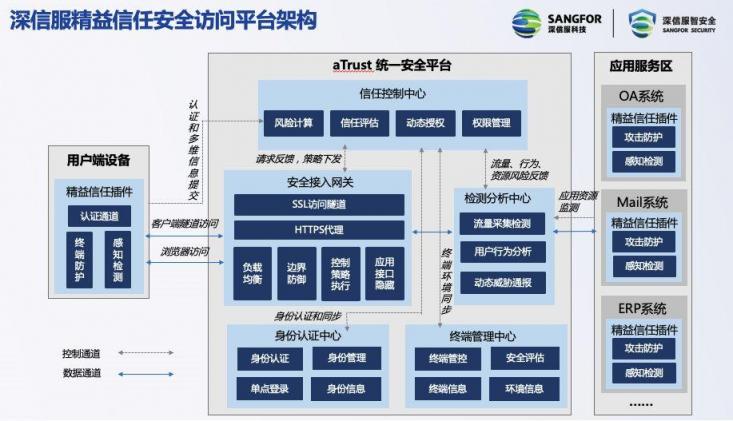 零信任太難，不如看看深信服的精益信任！