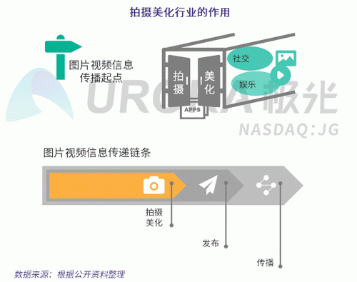 極光：Faceu激萌7月底滲透率達(dá)9.6%，7月MAU超9000萬