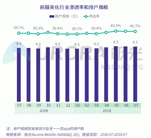 極光：Faceu激萌7月底滲透率達(dá)9.6%，7月MAU超9000萬