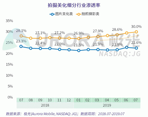 極光：Faceu激萌7月底滲透率達(dá)9.6%，7月MAU超9000萬