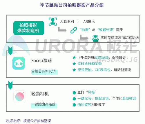 極光：Faceu激萌7月底滲透率達(dá)9.6%，7月MAU超9000萬