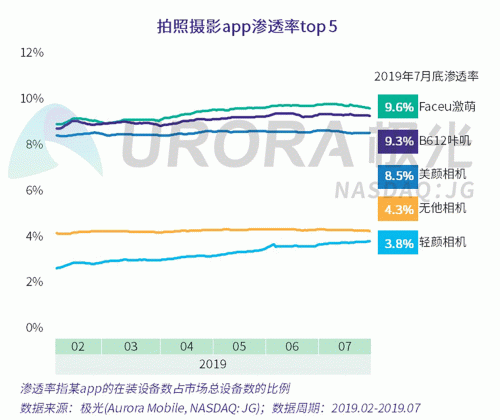 極光：Faceu激萌7月底滲透率達(dá)9.6%，7月MAU超9000萬