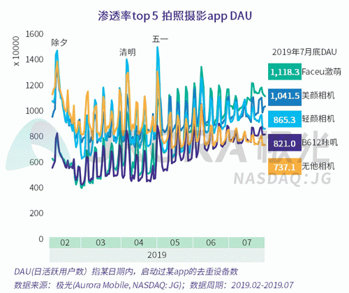 極光：Faceu激萌7月底滲透率達(dá)9.6%，7月MAU超9000萬