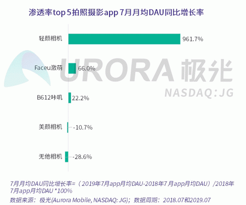 極光：Faceu激萌7月底滲透率達(dá)9.6%，7月MAU超9000萬