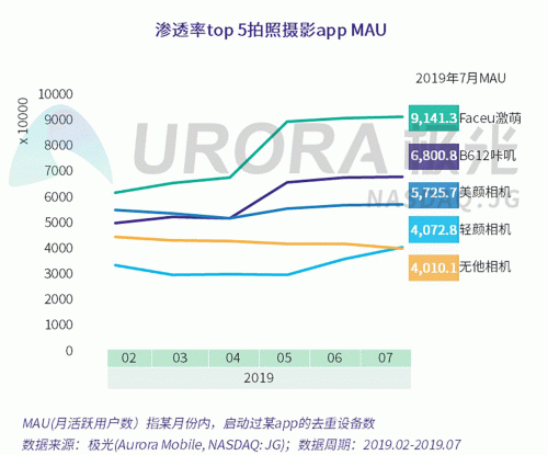 極光：Faceu激萌7月底滲透率達(dá)9.6%，7月MAU超9000萬