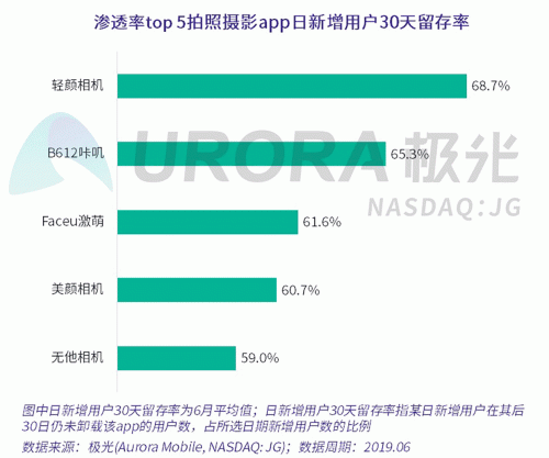 極光：Faceu激萌7月底滲透率達(dá)9.6%，7月MAU超9000萬