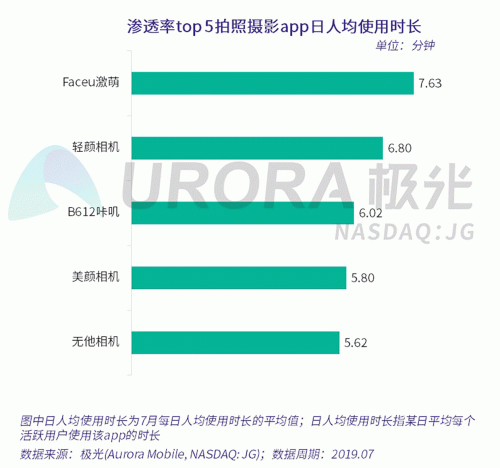 極光：Faceu激萌7月底滲透率達(dá)9.6%，7月MAU超9000萬