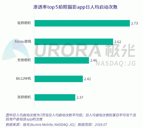 極光：Faceu激萌7月底滲透率達(dá)9.6%，7月MAU超9000萬