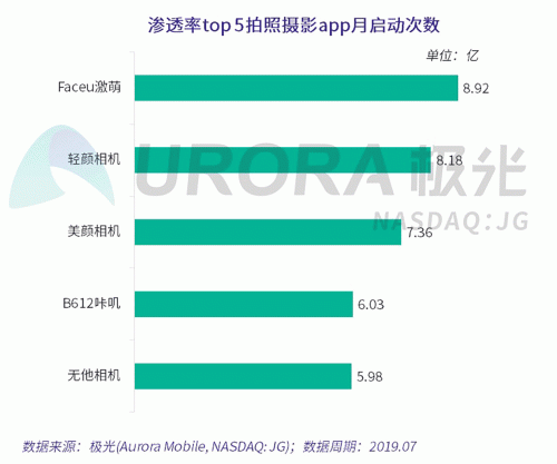 極光：Faceu激萌7月底滲透率達(dá)9.6%，7月MAU超9000萬