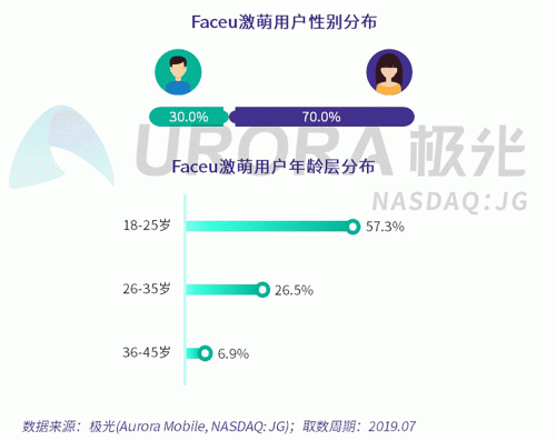 極光：Faceu激萌7月底滲透率達(dá)9.6%，7月MAU超9000萬