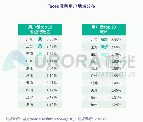 極光：Faceu激萌7月底滲透率達(dá)9.6%，7月MAU超9000萬