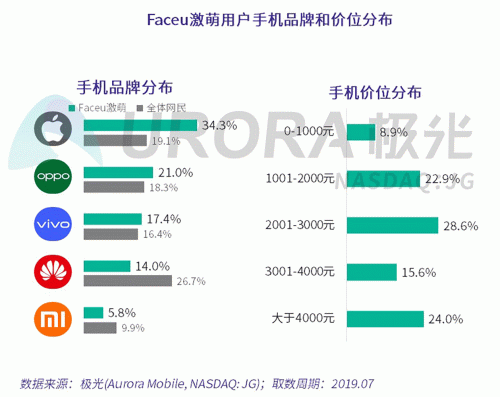 極光：Faceu激萌7月底滲透率達(dá)9.6%，7月MAU超9000萬