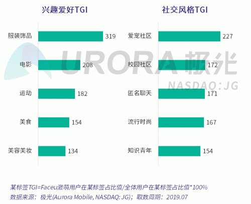 極光：Faceu激萌7月底滲透率達(dá)9.6%，7月MAU超9000萬