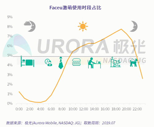 極光：Faceu激萌7月底滲透率達(dá)9.6%，7月MAU超9000萬