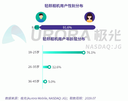 極光：Faceu激萌7月底滲透率達(dá)9.6%，7月MAU超9000萬