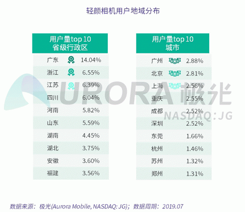 極光：Faceu激萌7月底滲透率達(dá)9.6%，7月MAU超9000萬