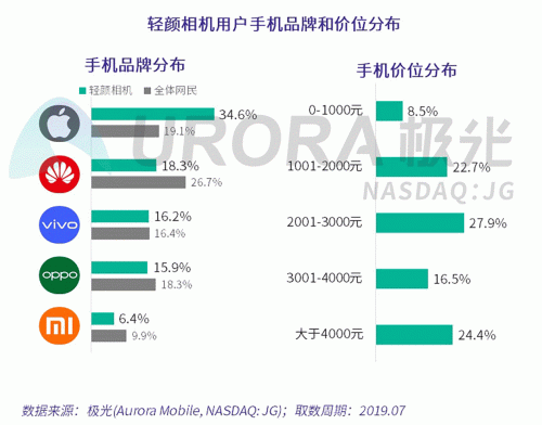 極光：Faceu激萌7月底滲透率達(dá)9.6%，7月MAU超9000萬