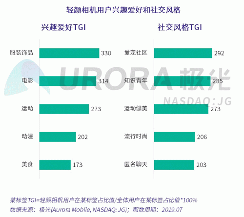 極光：Faceu激萌7月底滲透率達(dá)9.6%，7月MAU超9000萬