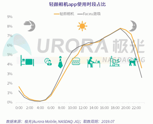 極光：Faceu激萌7月底滲透率達(dá)9.6%，7月MAU超9000萬