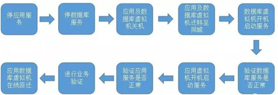 贛州銀行遇上藍鯨，23套業(yè)務災備演練切換不到30分鐘！