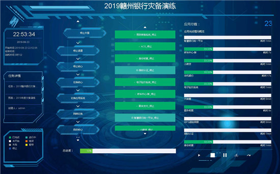 贛州銀行遇上藍鯨，23套業(yè)務災備演練切換不到30分鐘！