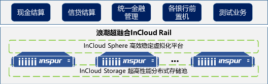 浪潮云海超融合InCloud Rail助力浙江交投財(cái)務(wù)公司信息化升級(jí)