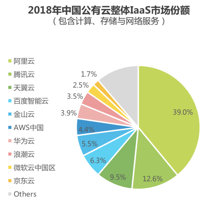 艾瑞：百度智能云在中國(guó)公有云IaaS市場(chǎng)列第四 頭部玩家地位難撼動(dòng)