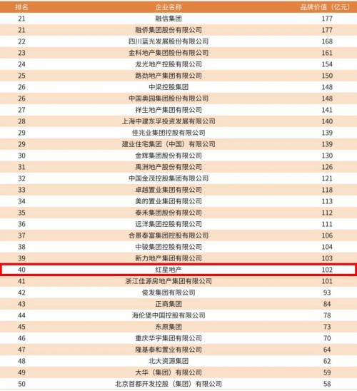 2019中國(guó)房企品牌價(jià)值測(cè)評(píng)成果發(fā)布 紅星地產(chǎn)榮膺兩項(xiàng)大獎(jiǎng)