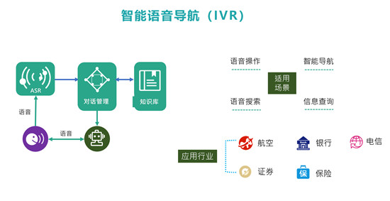 容聯(lián)AI推“智能IVR導(dǎo)航” 打造企業(yè)客服“總樞紐”