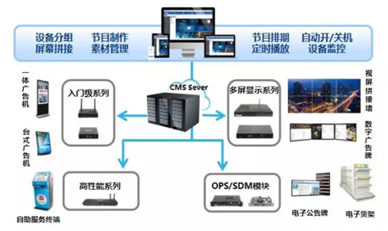 杰和全新智慧廣告牌方案助力恒大智慧社區(qū)建設