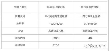 哪款學(xué)習(xí)機實用性更高？步步高家教機PK科大訊飛學(xué)習(xí)機