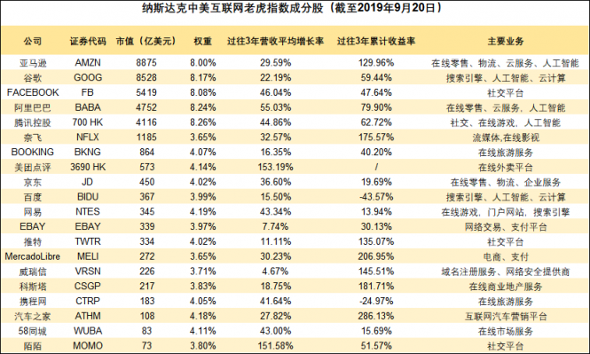 美最大地產(chǎn)數(shù)據(jù)商CoStar Group躋身互聯(lián)網(wǎng)20強 納入中美互聯(lián)網(wǎng)巨頭指數(shù)