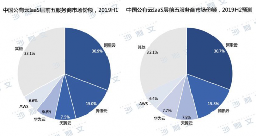 發(fā)布中國公有云市場研究報告：華為云穩(wěn)居市場前五