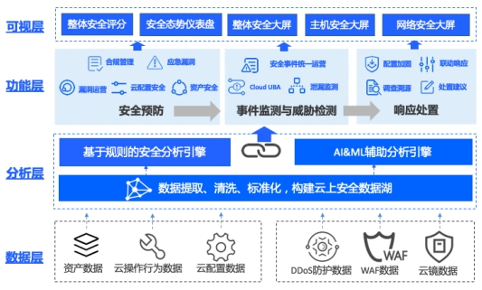 構(gòu)建公有云原生安全中心，騰訊云安全運(yùn)營中心全新版本開放內(nèi)測