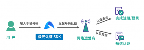 極光認(rèn)證：化繁為簡(jiǎn)，提升用戶轉(zhuǎn)化率