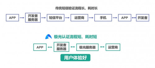 極光一鍵登錄：流量大都被BAT和頭條搶占了，為什么有些app注冊還是這么繁瑣？