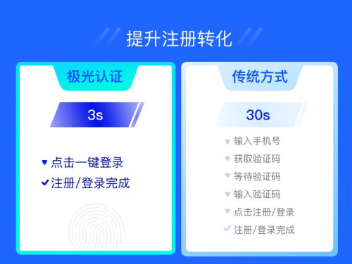 極光一鍵登錄：流量大都被BAT和頭條搶占了，為什么有些app注冊還是這么繁瑣？