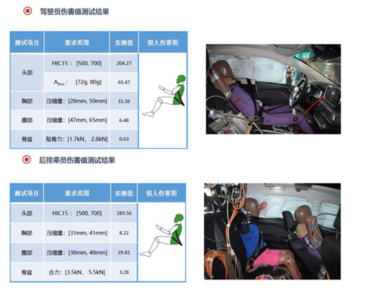 比想象中更安全，北汽新能源EX3三車雙重碰撞獲滿分評價