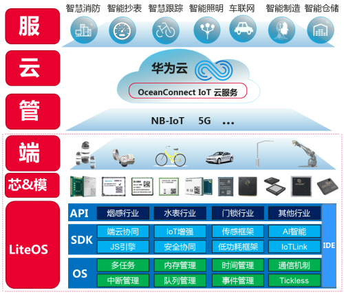 基于HUAWEI LiteOS，華為云使能物聯(lián)網(wǎng)蓬勃發(fā)展