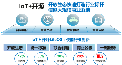 基于HUAWEI LiteOS，華為云使能物聯(lián)網(wǎng)蓬勃發(fā)展