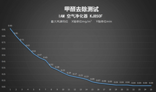 顏值與實(shí)力并存：IAM KJ850F 空氣凈化器測評