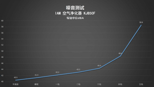 顏值與實(shí)力并存：IAM KJ850F 空氣凈化器測評